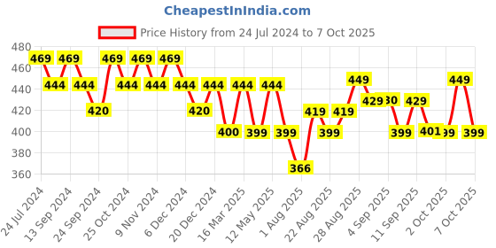myntra.com XYXX Pace IntelliFresh Super Combed Cotton Boxers xyxx Price History Graph from 24 Jul 2024 to 4 Oct 2025