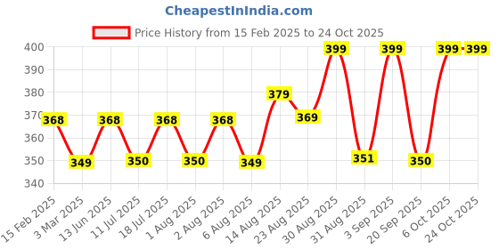 myntra.com XYXX Pace Ultra Breezy, Super Combed Cotton Solid Crew Neck T-Shirt xyxx Price History Graph from 15 Feb 2025 to 23 Oct 2025
