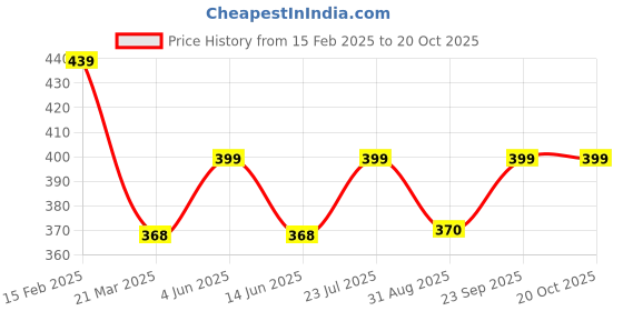 myntra.com XYXX Pace Ultra Breezy, Super Combed Cotton Solid Crew Neck T-Shirt xyxx Price History Graph from 15 Feb 2025 to 20 Oct 2025