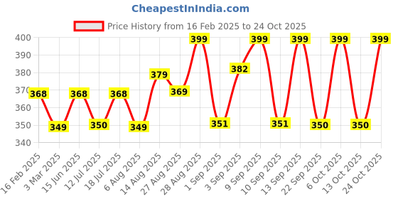 myntra.com XYXX Pace Ultra Breezy, Super combed Cotton Solid Crew Neck T-Shirt xyxx Price History Graph from 16 Feb 2025 to 24 Oct 2025