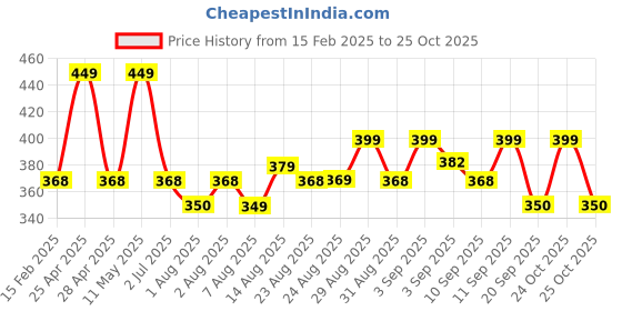 myntra.com XYXX Pace Ultra breezy, Super Combed Cotton Solid Crew Neck T-Shirt xyxx Price History Graph from 15 Feb 2025 to 24 Oct 2025