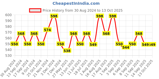 myntra.com XYXX Pack Of 2 ACE IntelliSoft Modal Trunks XYTRNK2PCK03 xyxx Price History Graph from 30 Aug 2024 to 12 Oct 2025