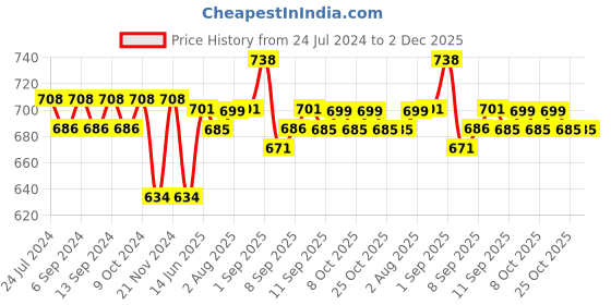 myntra.com XYXX Pack Of 2 Anti Microbial Basic Briefs XYBRF2PCKN803 xyxx Price History Graph from 24 Jul 2024 to 2 Dec 2025