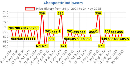 myntra.com XYXX Pack Of 2 Anti Microbial Basic Briefs XYBRF2PCKN805 xyxx Price History Graph from 24 Jul 2024 to 23 Nov 2025