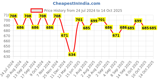 myntra.com XYXX Pack Of 2 Anti Microbial Basic Briefs XYBRF2PCKN811 xyxx Price History Graph from 24 Jul 2024 to 14 Oct 2025