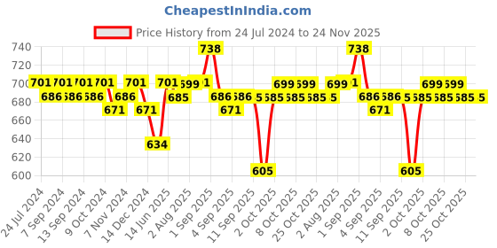 myntra.com XYXX Pack Of 2 Anti Microbial Basic Briefs XYBRF2PCKN812 xyxx Price History Graph from 24 Jul 2024 to 24 Nov 2025