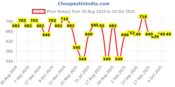 myntra.com XYXX Pack Of 2 Anti Microbial Cotton Basic Briefs XYBRF2PCKN626 xyxx Price History Graph from 30 Aug 2024 to 18 Oct 2025