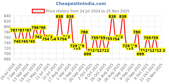 myntra.com XYXX Pack Of 2 Anti-Microbial Modal Light Weight Sweat Wicking Trunks xyxx Price History Graph from 24 Jul 2024 to 25 Nov 2025