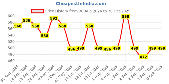 myntra.com XYXX Pack Of 2 Anti Microbial Striped Cotton Briefs XYBRF2PCKN608 xyxx Price History Graph from 30 Aug 2024 to 30 Oct 2025
