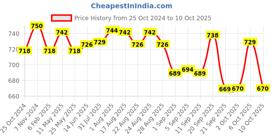 myntra.com XYXX Pack Of 2 Anti-Microbial Trunks XYBRF2PCKN595 xyxx Price History Graph from 25 Oct 2024 to 6 Oct 2025