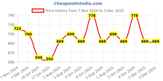 myntra.com XYXX Pack Of 2 Anti Odour Cotton Trunks XYTRNK2PCKN599 xyxx Price History Graph from 7 Nov 2024 to 2 Dec 2025