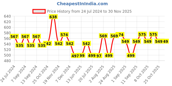 myntra.com XYXX Pack Of 2 Anti-Roll Cotton Trunk XYTRNK2PCKN607 xyxx Price History Graph from 24 Jul 2024 to 28 Nov 2025