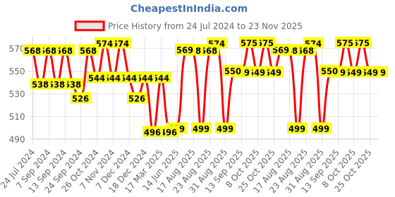myntra.com XYXX Pack Of 2 Anti-Roll Cotton Trunks XYTRNK2PCKN607 xyxx Price History Graph from 24 Jul 2024 to 23 Nov 2025