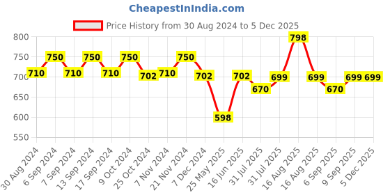 myntra.com XYXX Pack Of 2 Breathability Trunks XYTRNK2PCKN777 xyxx Price History Graph from 30 Aug 2024 to 3 Dec 2025