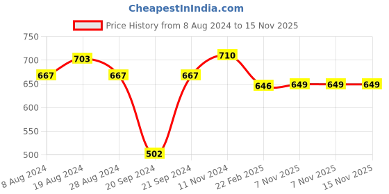 myntra.com XYXX Pack Of 2 Checked Anti Microbial Basic Briefs XYBRF2PCKN741 xyxx Price History Graph from 8 Aug 2024 to 15 Nov 2025