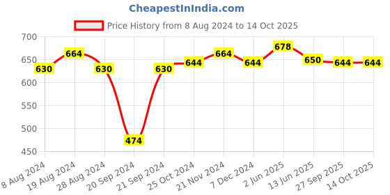 myntra.com XYXX Pack Of 2 Checked Anti Microbial Basic Briefs XYBRF2PCKN745 xyxx Price History Graph from 8 Aug 2024 to 13 Oct 2025