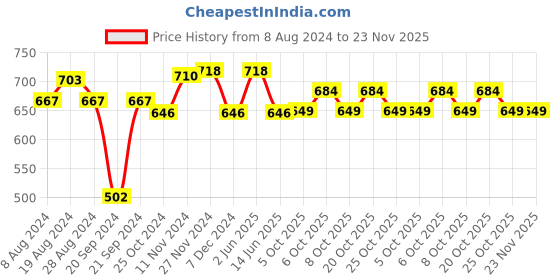 myntra.com XYXX Pack Of 2 Checked Anti Microbial Basic Briefs XYBRF2PCKN745 xyxx Price History Graph from 8 Aug 2024 to 23 Nov 2025