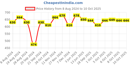 myntra.com XYXX Pack Of 2 Checked Anti Microbial Basic Briefs XYBRF2PCKN745 xyxx Price History Graph from 8 Aug 2024 to 10 Oct 2025