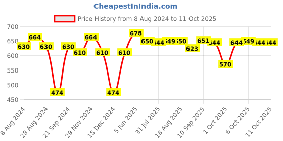 myntra.com XYXX Pack Of 2 Checked Anti Microbial Basic Briefs XYBRF2PCKN748 xyxx Price History Graph from 8 Aug 2024 to 11 Oct 2025