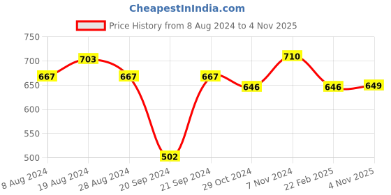 myntra.com XYXX Pack Of 2 Checked Anti Microbial Basic Briefs XYBRF2PCKN748 xyxx Price History Graph from 8 Aug 2024 to 4 Nov 2025
