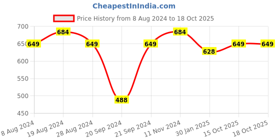 myntra.com XYXX Pack Of 2 Checked Anti Microbial Cotton Briefs XYBRF2PCKN746 xyxx Price History Graph from 8 Aug 2024 to 18 Oct 2025