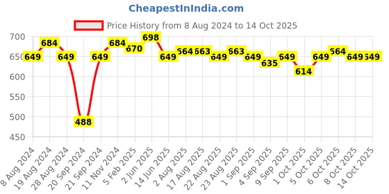 myntra.com XYXX Pack Of 2 Checked Basic Briefs XYBRF2PCKN745 xyxx Price History Graph from 8 Aug 2024 to 13 Oct 2025