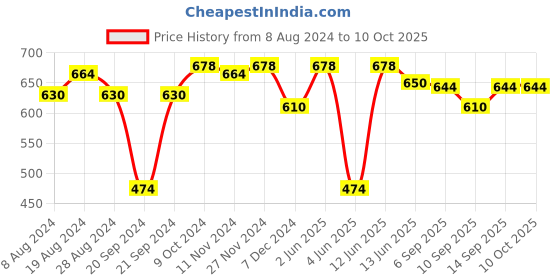 myntra.com XYXX Pack Of 2 Checked Intelli Soft Mid-Rise Basic Briefs XYBRF2PCKN741 xyxx Price History Graph from 8 Aug 2024 to 10 Oct 2025