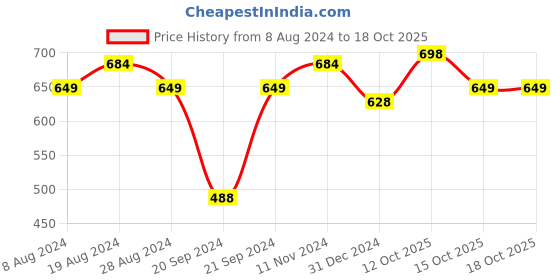myntra.com XYXX Pack Of 2 Checked Mid-Rise Anti Bacterial Basic Briefs XYBRF2PCKN748 xyxx Price History Graph from 8 Aug 2024 to 17 Oct 2025