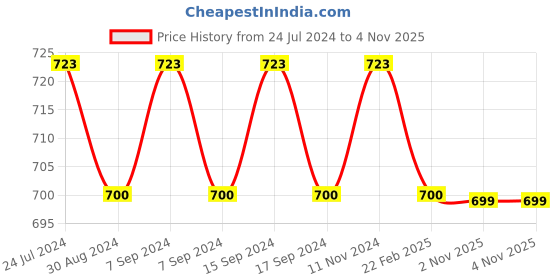 myntra.com XYXX Pack Of 2 Checked Trunks XYTRNK2PCKN707 xyxx Price History Graph from 24 Jul 2024 to 4 Nov 2025