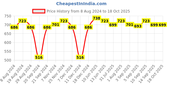 myntra.com XYXX Pack Of 2 Checked Trunks XYTRNK2PCKN709 xyxx Price History Graph from 8 Aug 2024 to 18 Oct 2025