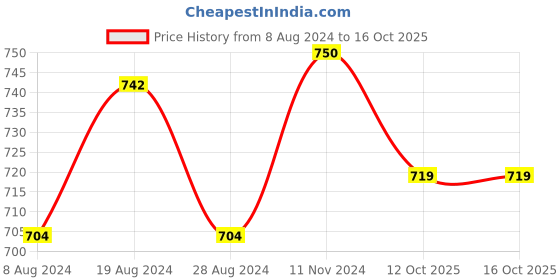 myntra.com XYXX Pack Of 2 Checked Trunks XYTRNK2PCKN710 xyxx Price History Graph from 8 Aug 2024 to 15 Oct 2025
