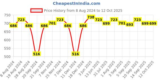 myntra.com XYXX Pack Of 2 Checked Trunks XYTRNK2PCKN710 xyxx Price History Graph from 8 Aug 2024 to 12 Oct 2025