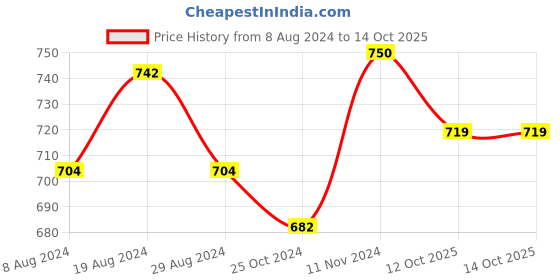 myntra.com XYXX Pack Of 2 Checked Trunks XYTRNK2PCKN712 xyxx Price History Graph from 8 Aug 2024 to 13 Oct 2025