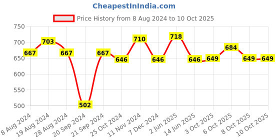 myntra.com XYXX Pack Of 2 Checks Anti Microbial Basic Briefs XYBRF2PCKN746 xyxx Price History Graph from 8 Aug 2024 to 10 Oct 2025