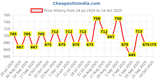 myntra.com XYXX Pack of 2 Colourblocked IntelliSoft Antimicrobial Trunks XYTRNK2PCKN557 xyxx Price History Graph from 24 Jul 2024 to 14 Oct 2025