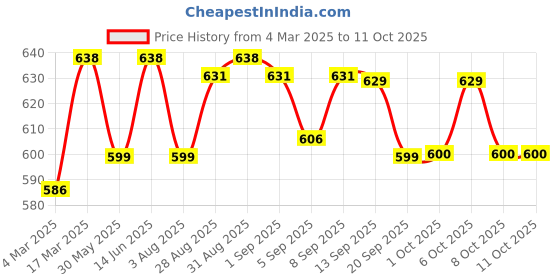 myntra.com XYXX Pack of 2 Colourblocked Seamless Antimicrobial Basic Briefs XYBRF2PCKN170 xyxx Price History Graph from 4 Mar 2025 to 10 Oct 2025