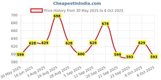 myntra.com XYXX Pack Of 2 Colourblocked Ultra-Soft Antimicrobial Basic Briefs XYBRF2PCKN166 xyxx Price History Graph from 30 May 2025 to 8 Oct 2025