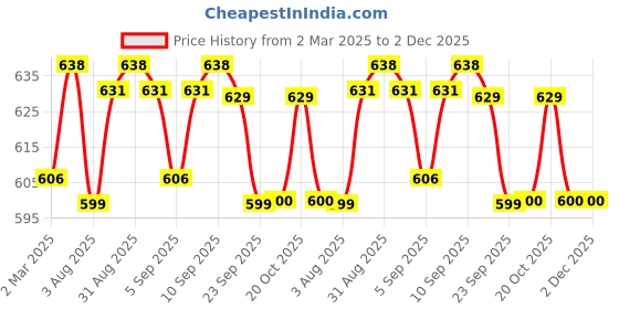 myntra.com XYXX Pack Of 2 Colourblocked Ultra-Soft Antimicrobial Basic Briefs XYBRF2PCKN170XXL xyxx Price History Graph from 2 Mar 2025 to 1 Dec 2025