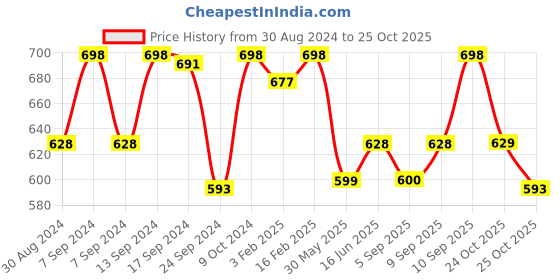 myntra.com XYXX Pack Of 2 Colourblocked Ultra-Soft Antimicrobial Basic Briefs XYBRF2PCKN171 xyxx Price History Graph from 30 Aug 2024 to 25 Oct 2025