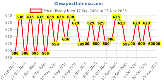 myntra.com XYXX Pack of 2 Colourblocked Ultra Soft Briefs XYBRF2PCKN163 xyxx Price History Graph from 17 Sep 2024 to 24 Nov 2025
