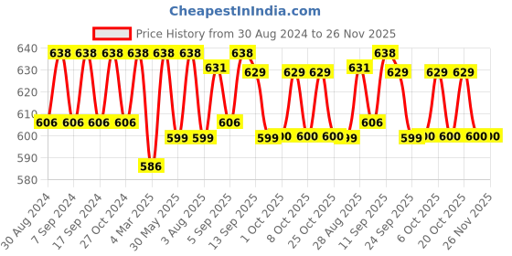 myntra.com XYXX Pack of 2 Colourblocked Ultra Soft Briefs XYBRF2PCKN170 xyxx Price History Graph from 30 Aug 2024 to 26 Nov 2025