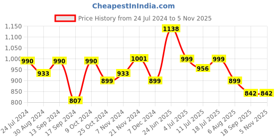 myntra.com XYXX Pack of 2 Cotton Anti-bacterial Innerwear Gym Vest xyxx Price History Graph from 24 Jul 2024 to 3 Nov 2025