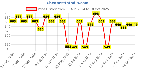 myntra.com XYXX Pack Of 2 Cotton Anti Microbial Basic Briefs xyxx Price History Graph from 30 Aug 2024 to 18 Oct 2025