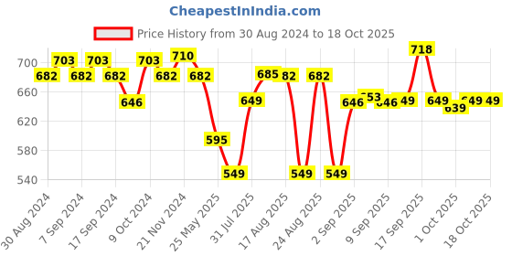 myntra.com XYXX Pack Of 2 Cotton Anti Microbial Basic Briefs XYBRF2PCKN628 xyxx Price History Graph from 30 Aug 2024 to 18 Oct 2025