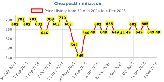 myntra.com XYXX Pack Of 2 Cotton Anti Microbial Basic Briefs XYBRF2PCKN629 xyxx Price History Graph from 30 Aug 2024 to 4 Dec 2025