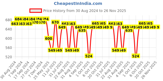 myntra.com XYXX Pack Of 2 Cotton Anti Microbial Basic Briefs XYBRF2PCKN635 xyxx Price History Graph from 30 Aug 2024 to 26 Nov 2025