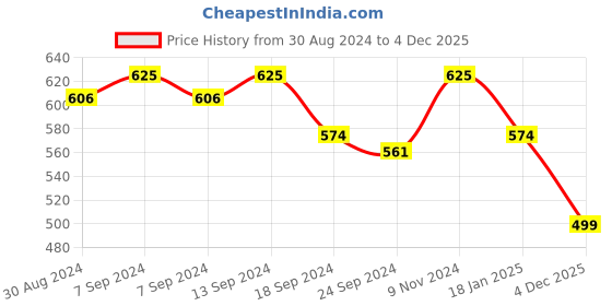 myntra.com XYXX Pack Of 2 Cotton Anti Microbial Basic Briefs XYBRF2PCKN647 xyxx Price History Graph from 30 Aug 2024 to 4 Dec 2025