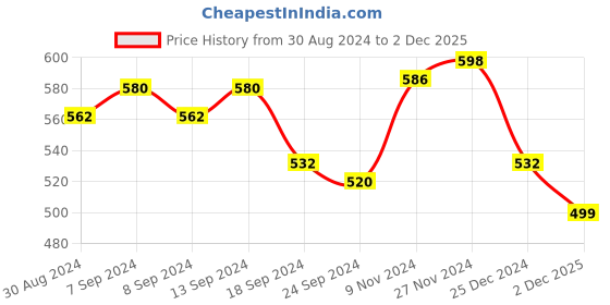 myntra.com XYXX Pack Of 2 Cotton Anti Microbial Basic Briefs XYBRF2PCKN647 xyxx Price History Graph from 30 Aug 2024 to 2 Dec 2025