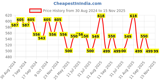 myntra.com XYXX Pack Of 2 Cotton Anti Microbial Basic Briefs XYBRF2PCKN647 xyxx Price History Graph from 30 Aug 2024 to 15 Nov 2025