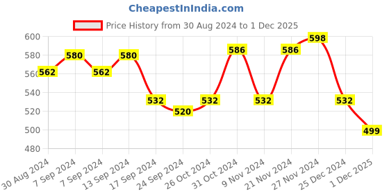 myntra.com XYXX Pack Of 2 Cotton Anti Microbial Basic Briefs XYBRF2PCKN650 xyxx Price History Graph from 30 Aug 2024 to 1 Dec 2025